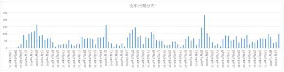自助洗车机价格多少才值得投资，加盟商来告诉你？