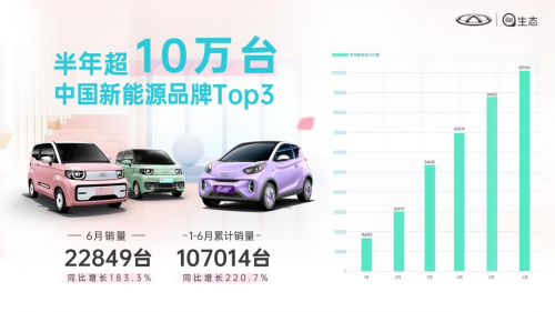 拔得头筹！QQ冰淇淋荣膺2022J.D.Power小型纯电动细分市场品牌榜第一
