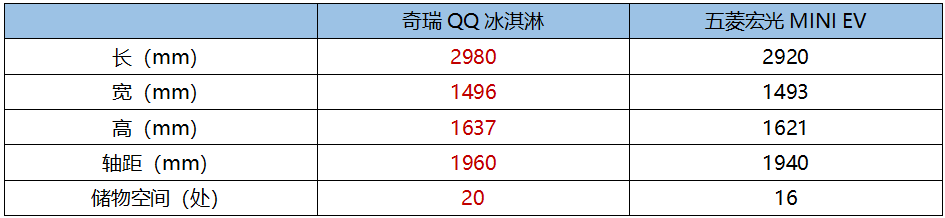 真材实料才真香 奇瑞QQ冰淇淋后来居上 比五菱宏光MINI EV更舒适