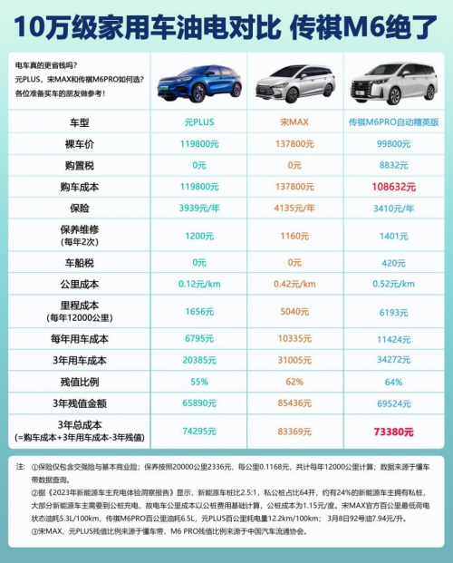 #油比电省，传祺M6颠覆你购车认知#