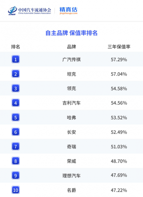 大厂品质护航！传祺稳坐保值率冠军，百万家庭的一致之选