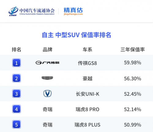 大厂品质护航！传祺稳坐保值率冠军，百万家庭的一致之选