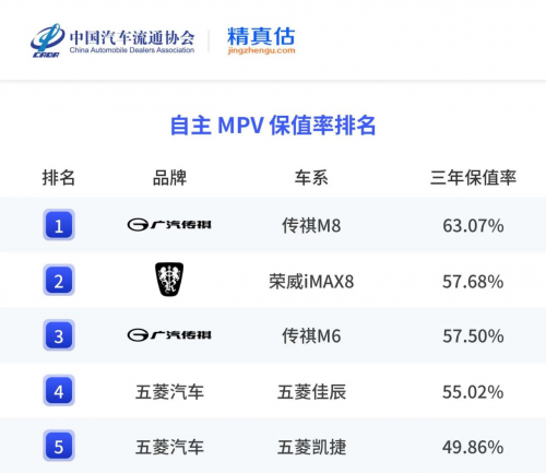 大厂品质护航！传祺稳坐保值率冠军，百万家庭的一致之选
