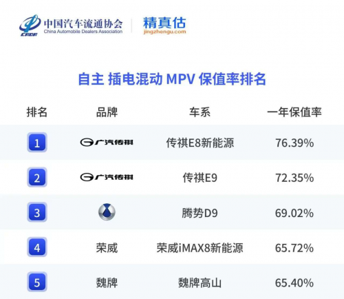 大厂品质护航！传祺稳坐保值率冠军，百万家庭的一致之选