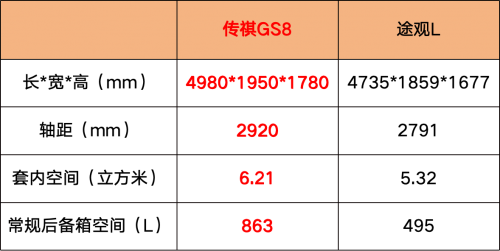 合资SUV还要继续吃老本？途观L与传祺GS8谁更值得选？