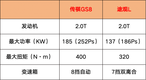 合资SUV还要继续吃老本？途观L与传祺GS8谁更值得选？