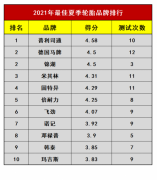 锦湖轮胎雄踞最佳夏季轮胎排行榜第二名