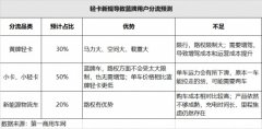 “蓝牌新规”新政下，为何长安跨越者D5会如此抢手？