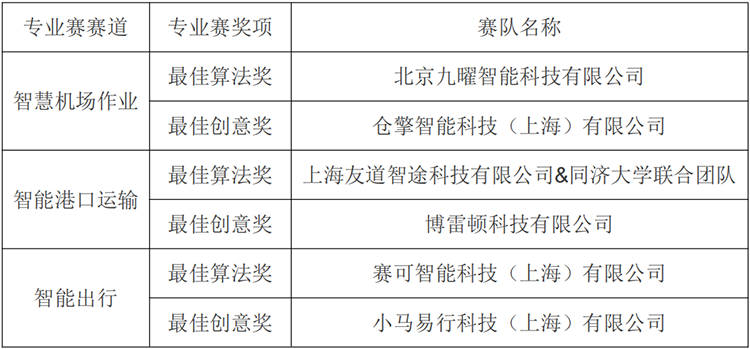 WAIC 2022黑客马拉松：AI驾驶仿真大赛圆满结束