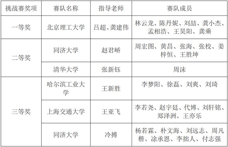 WAIC 2022黑客马拉松：AI驾驶仿真大赛圆满结束
