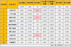 轻客市场“9连降”，江铃却逆势大涨44%，如何做到？