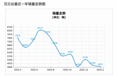 7座SUV有多卷？豪越L一出，汉兰达也卖不动了