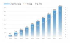 1-10月累计销量145.4万辆，同比增长41.6%