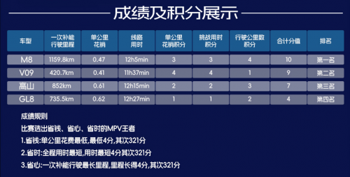 MPV能耗比赛用上了F1的策略！这你受得了吗？